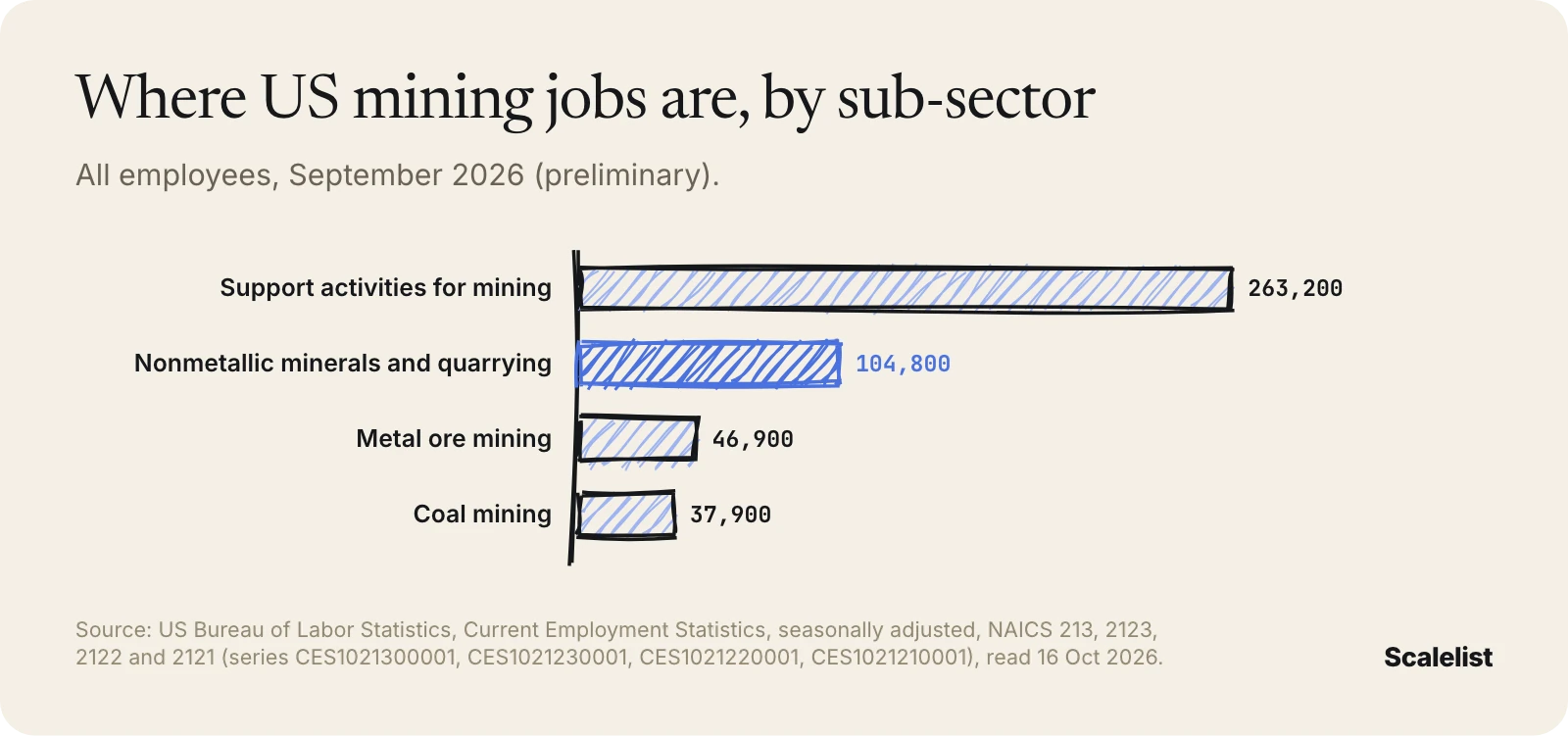 Bar chart of US mining jobs by sub-sector: 263,200 support activities, 104,800 nonmetallic minerals and quarrying, 46,900 metal ore, 37,900 coal