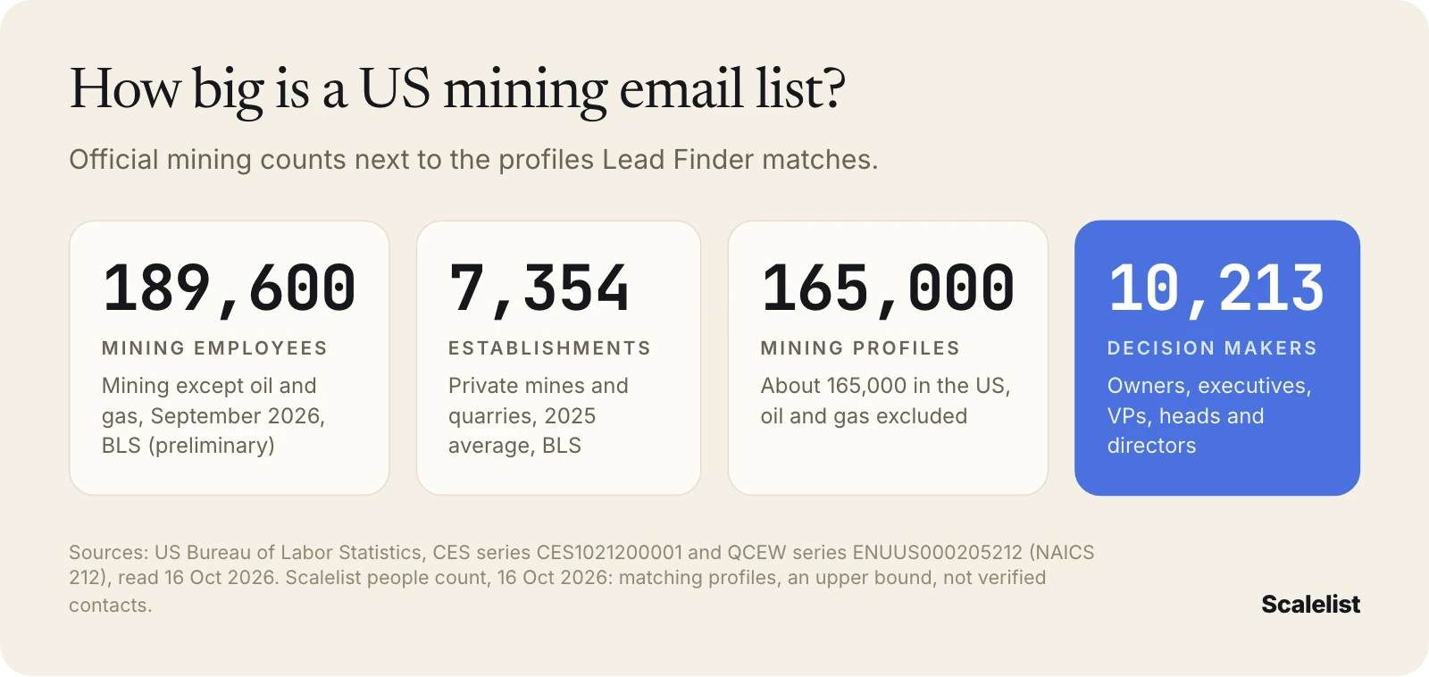 Mining email list audience size: 189,600 US mining employees, 7,354 mines and quarries, about 165,000 profiles and 10,213 decision makers