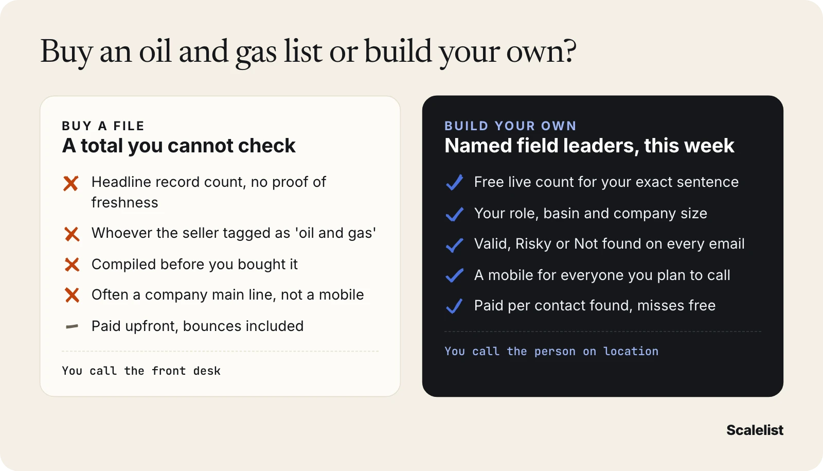 Oil and gas email list build vs buy: a bought file has an unverifiable total and main lines; a list you build has a live count, statuses and mobiles