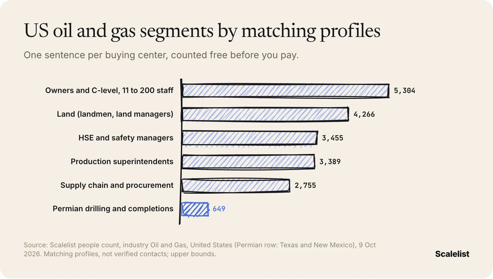Oil and gas industry email list segments: 5,304 owners at small operators, 4,266 land, 3,455 HSE, 3,389 production, 2,755 supply chain, 649 Permian drilling