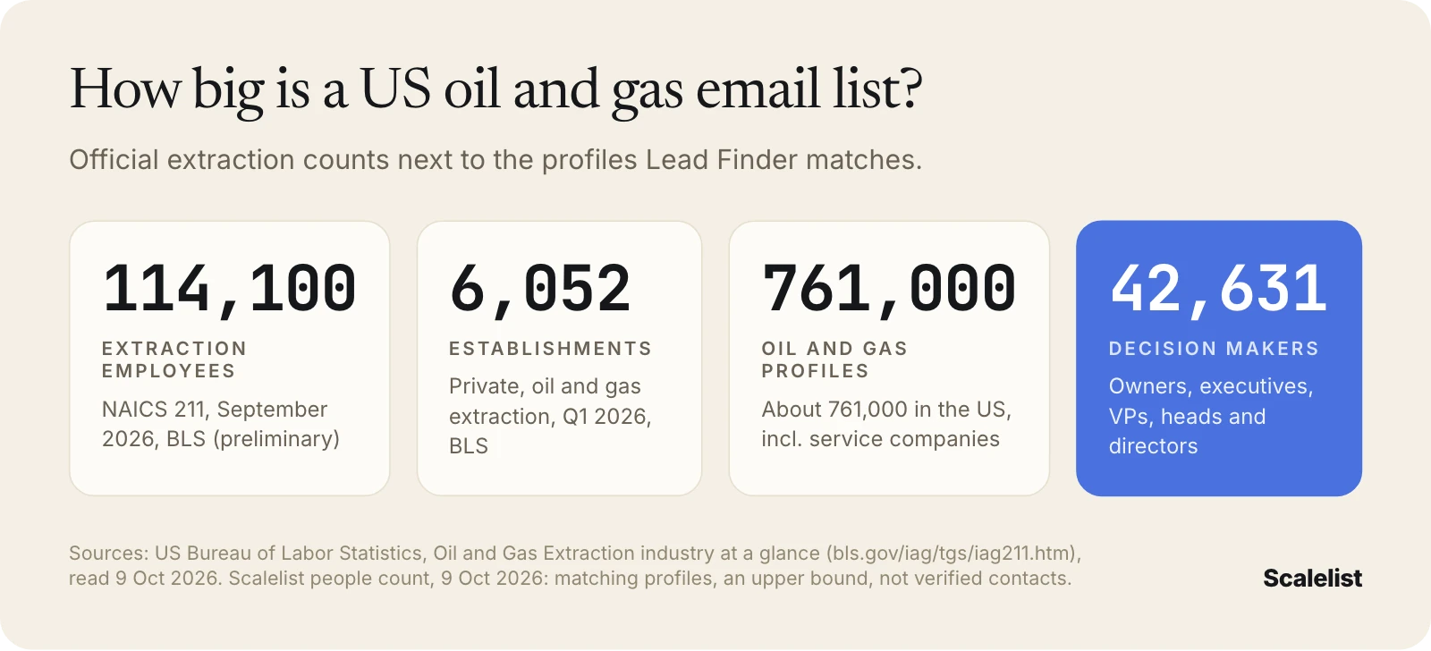 Oil and gas email list audience size: 114,100 US extraction employees, 6,052 establishments, about 761,000 profiles, 42,631 decision makers