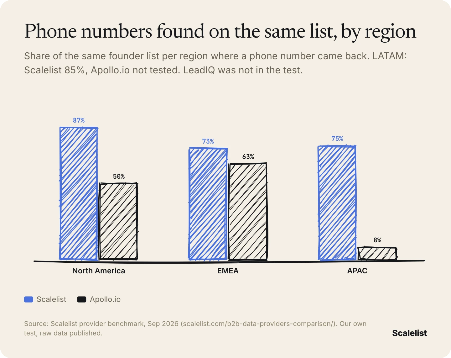 Grouped bar chart of phone numbers found by region: Scalelist 87 percent in North America, 73 in EMEA and 75 in APAC; Apollo.io 50, 63 and 8 percent