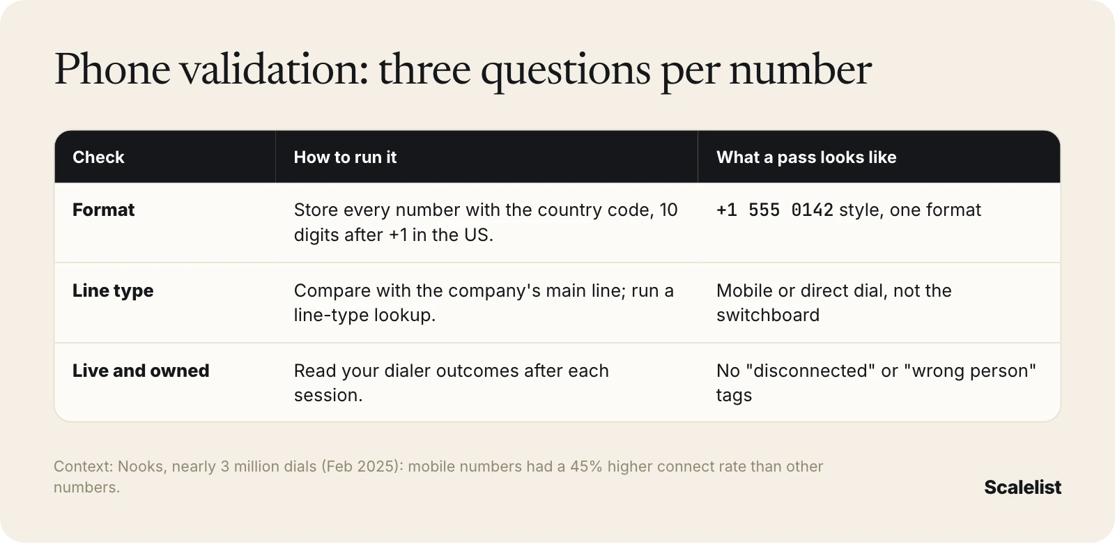 Phone number validation checks: format with country code, line type (mobile, direct dial or switchboard) and whether the number still reaches the person