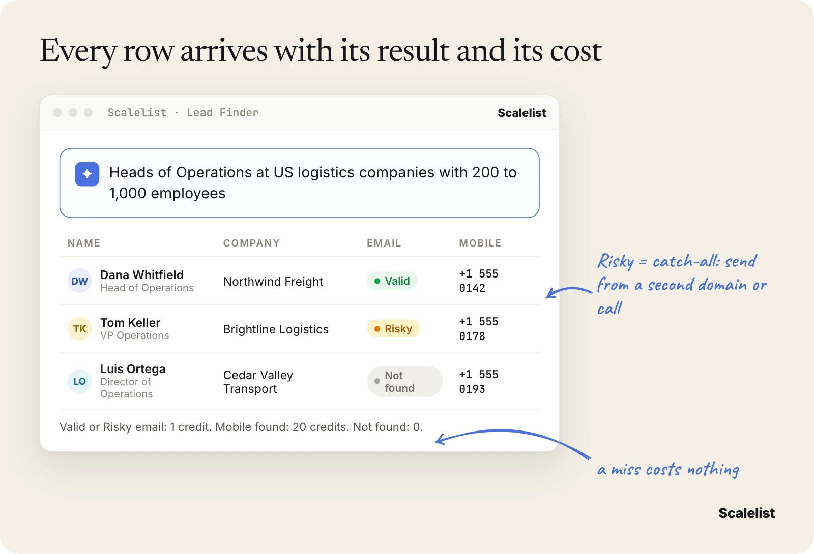 Illustration of Scalelist Lead Finder results: three operations leaders with email statuses Valid, Risky and Not found plus mobile numbers and credit costs